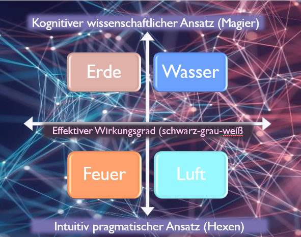 Grafische Darstellung der schattenweltlichen Magie-Modelle